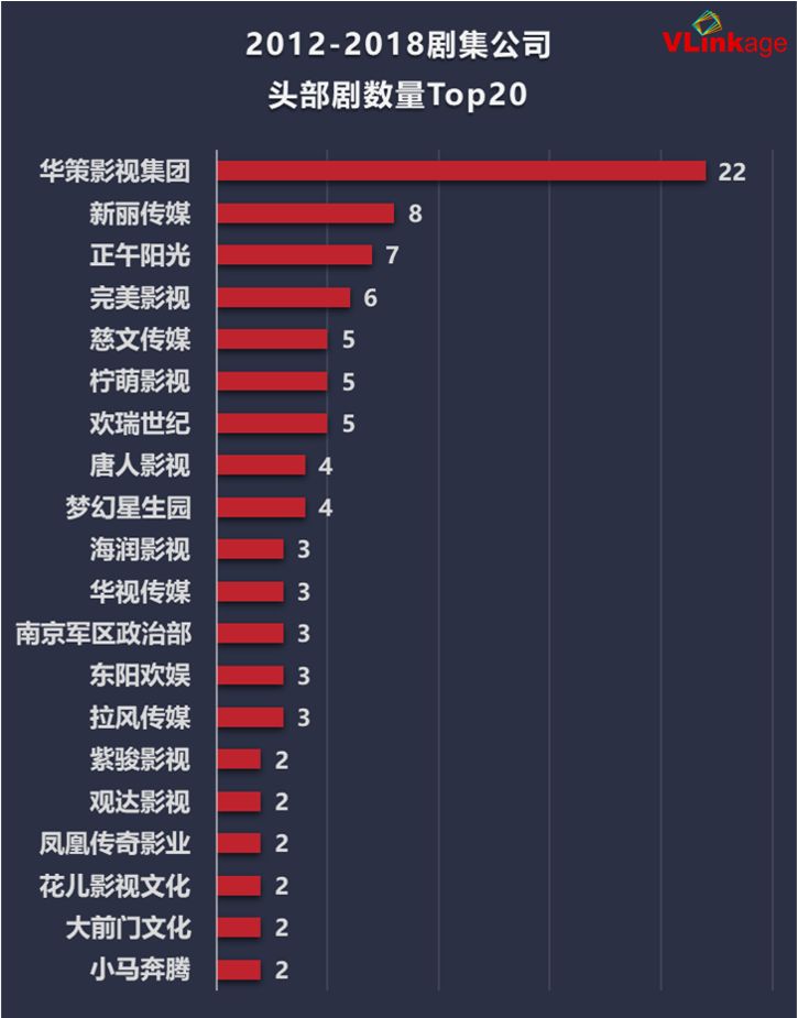 七年大大數據周全解讀：誰是電視劇建造公司的「流量擔當」？ 娛樂 第4張