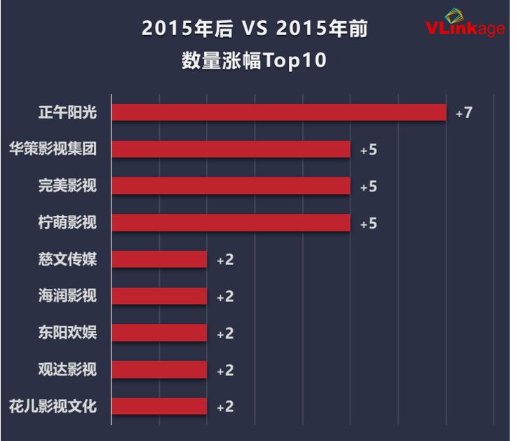 七年大大數據周全解讀：誰是電視劇建造公司的「流量擔當」？ 娛樂 第13張