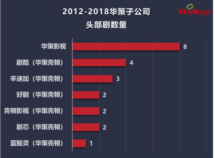 七年大大數據周全解讀：誰是電視劇建造公司的「流量擔當」？ 娛樂 第6張