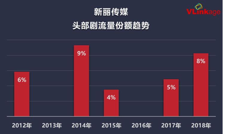 七年大大數據周全解讀：誰是電視劇建造公司的「流量擔當」？ 娛樂 第18張