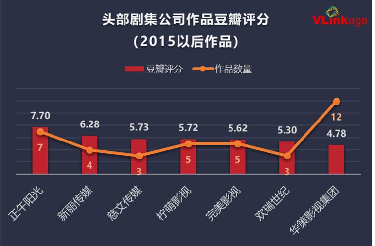 七年大大數據周全解讀：誰是電視劇建造公司的「流量擔當」？ 娛樂 第10張