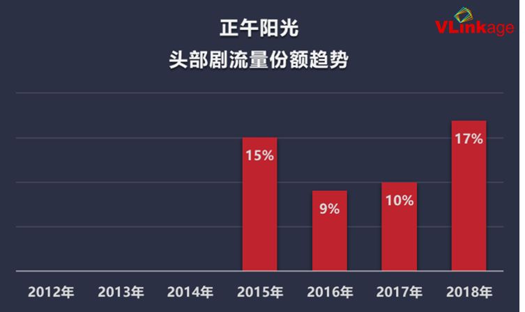 七年大大數據周全解讀：誰是電視劇建造公司的「流量擔當」？ 娛樂 第16張