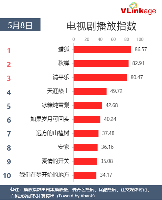 Vlinkage榜单 5月8日网播数据及艺人新媒体指数 Vlinkage 微信公众号文章阅读 Wemp