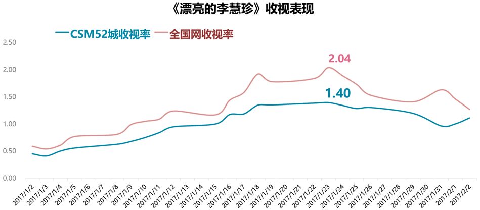 《漂亮的李慧珍》獲金鷹節三獎肯定，嘉行傳媒「爆款劇」之路通往何方？ 戲劇 第5張