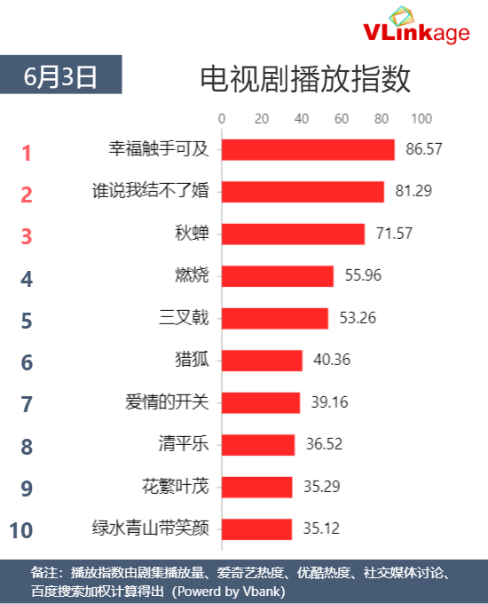 Vlinkage榜单 6月3日网播数据及艺人新媒体指数 Vlinkage 微信公众号文章阅读 Wemp