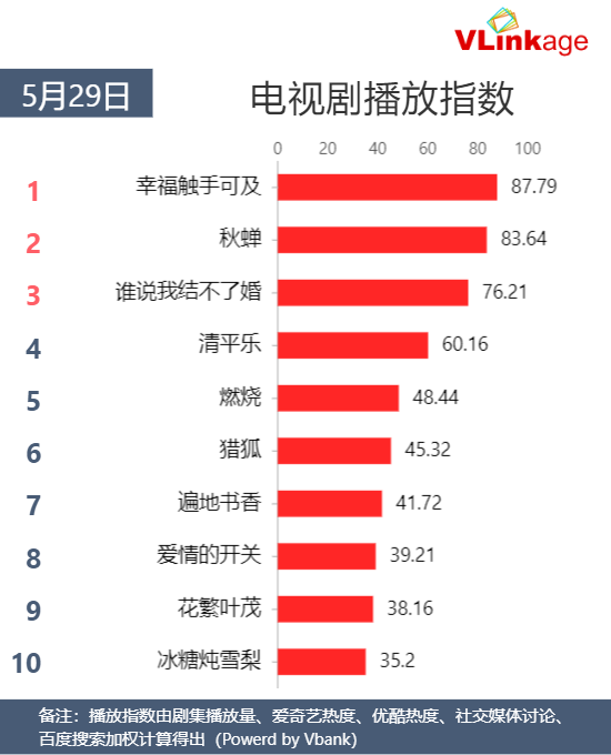 Vlinkage榜单 5月29日网播数据及艺人新媒体指数 Vlinkage 微信公众号文章阅读 Wemp