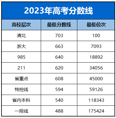 分数线低的公办本科大学_分数线低的二本军校_985分数线2024最低分数多少