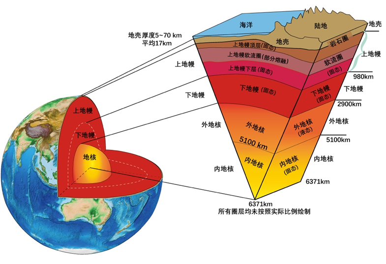 地球大体分成了地壳,地幔和地核3个层圈,再进一步划分,还可以分别分为