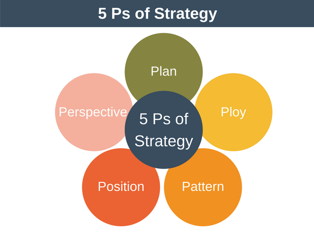 明茨伯格5p战略模型mintzbergs5psofstrategy