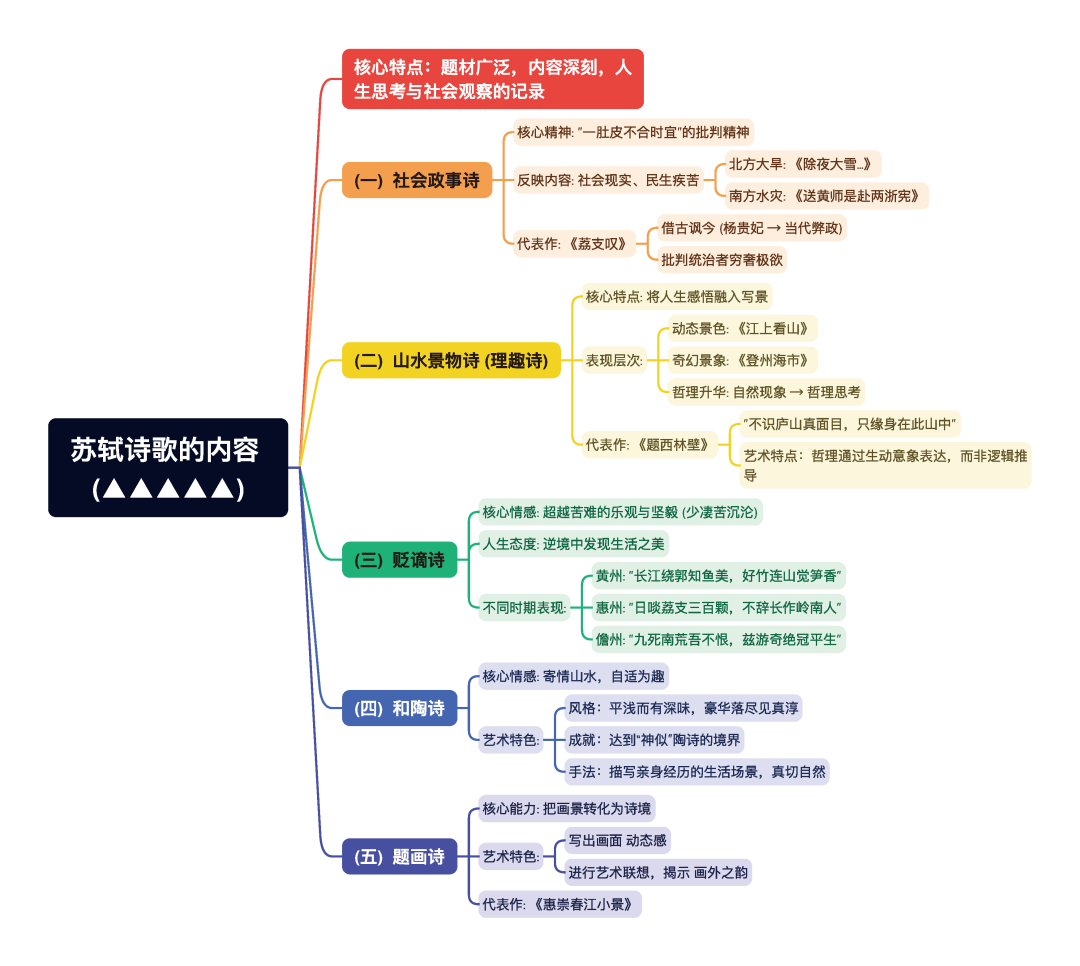 第一章逐题导图7