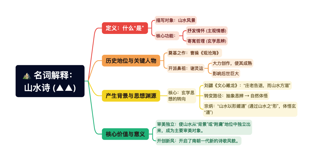 第一章逐题导图1
