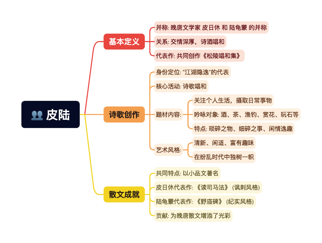 第一章逐题导图2