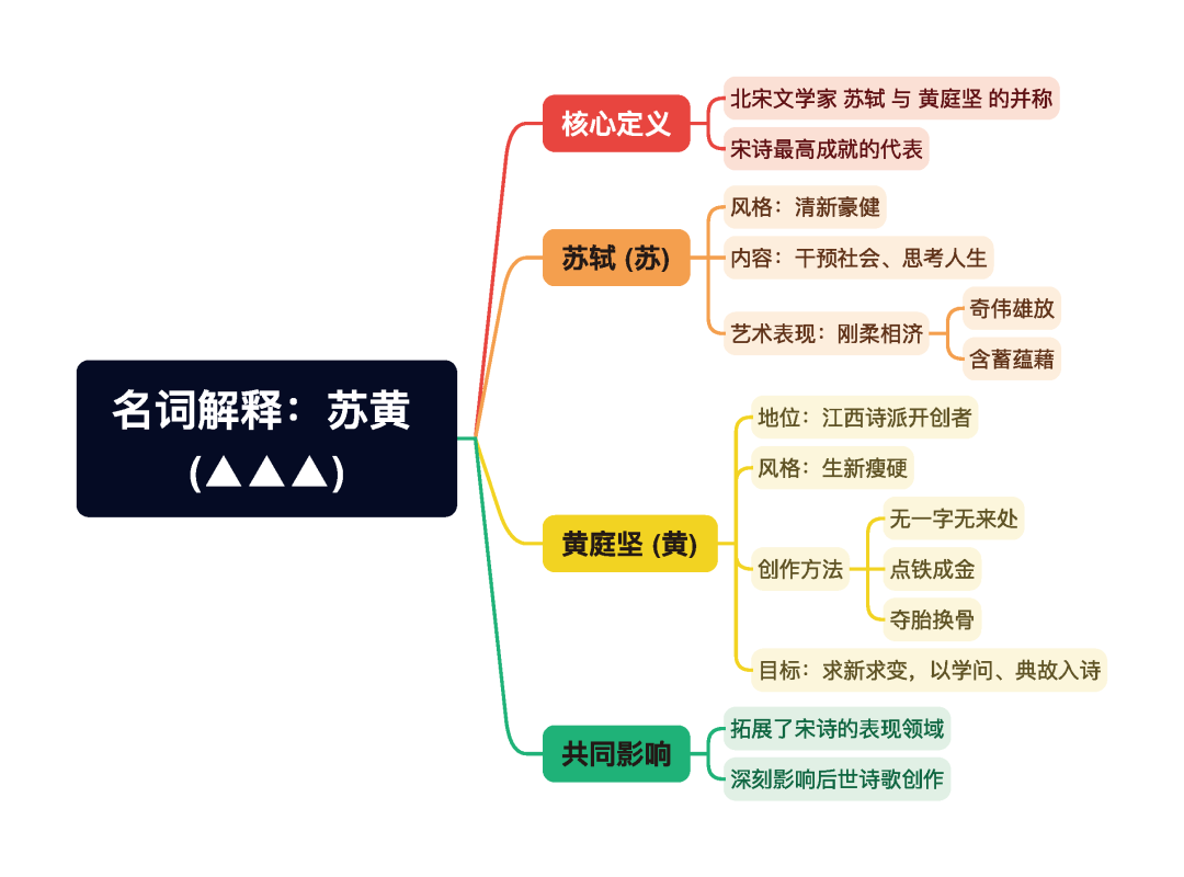 第一章逐题导图2