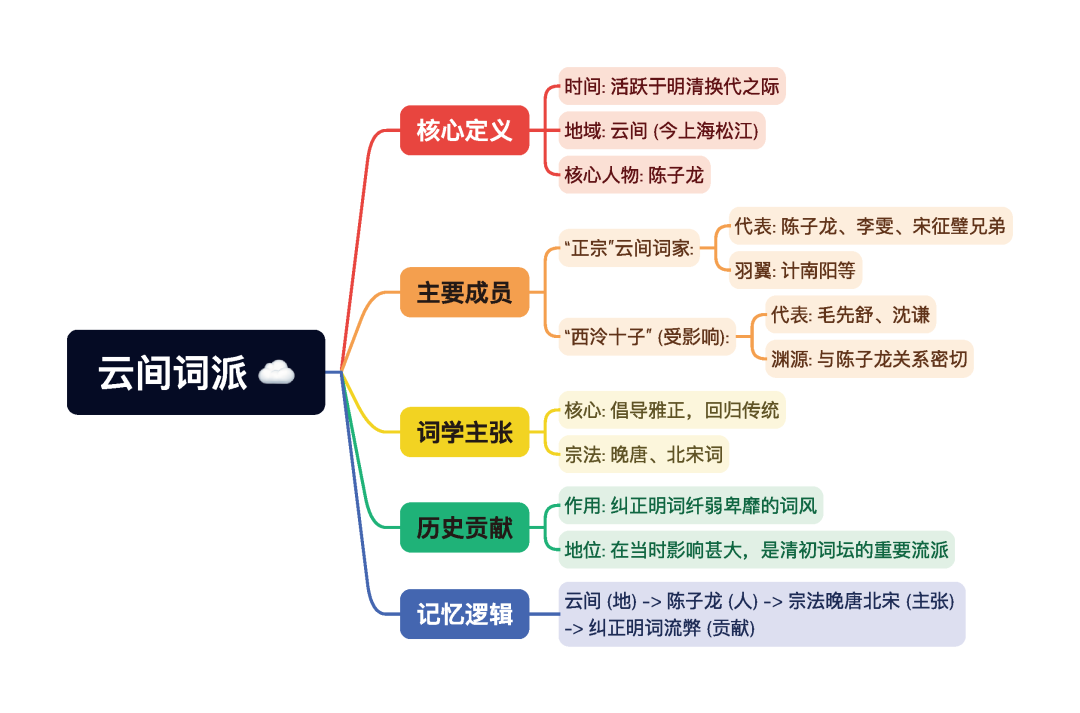 第一章逐题导图8