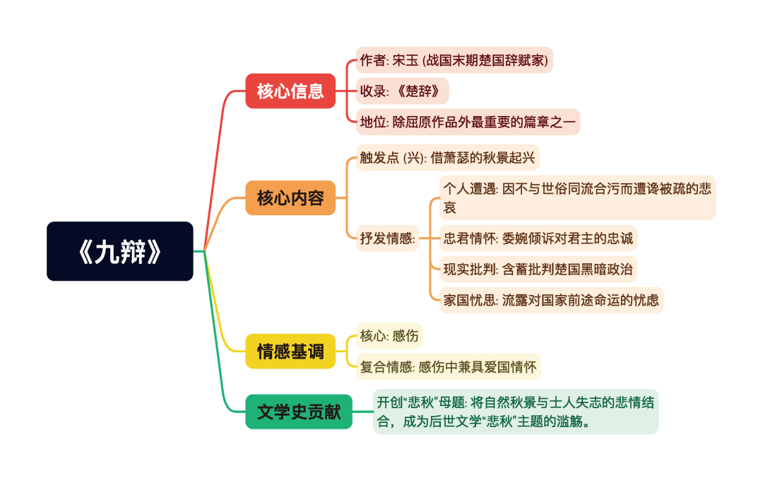 第一章逐题导图7