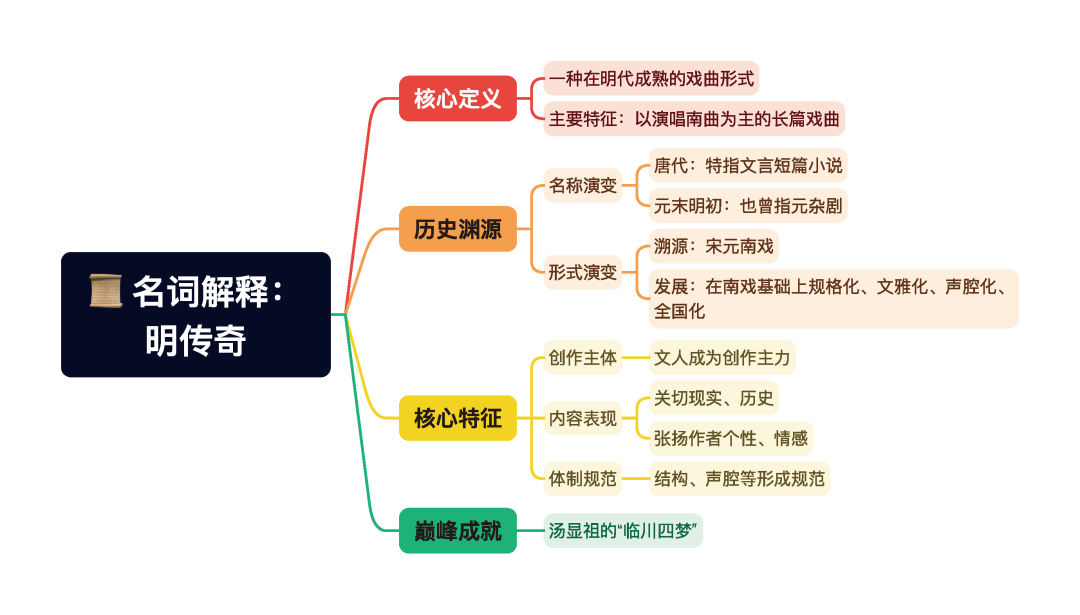 第一章逐题导图1