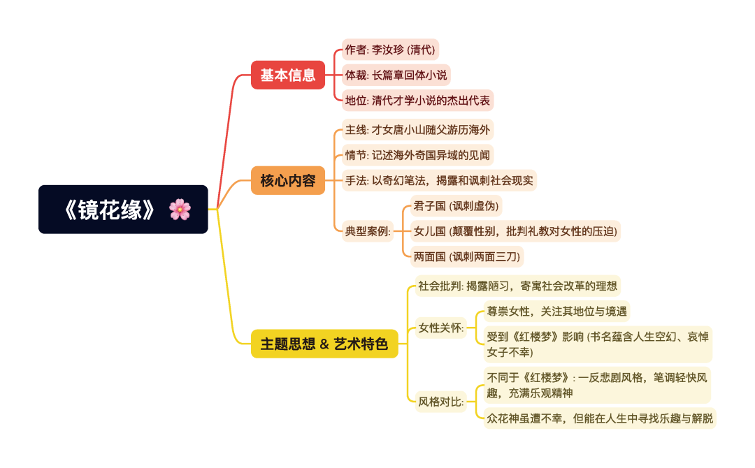第一章逐题导图2