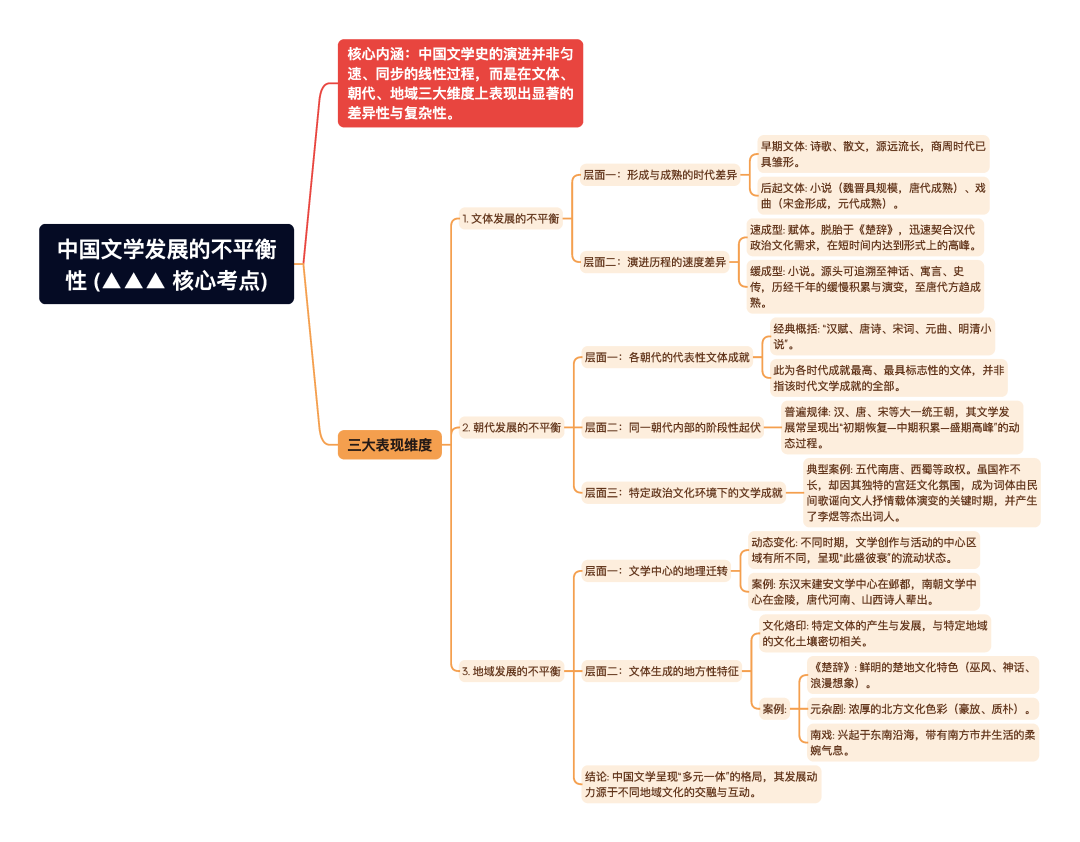 第一章逐题导图2