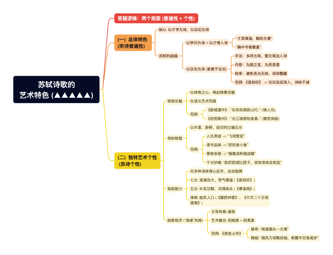第一章逐题导图8