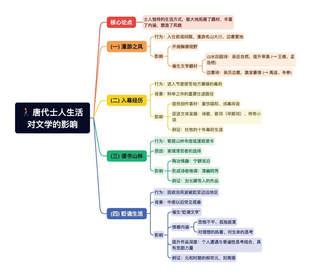 第一章逐题导图7