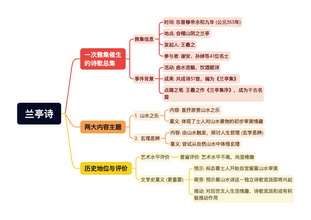 第一章逐题导图2