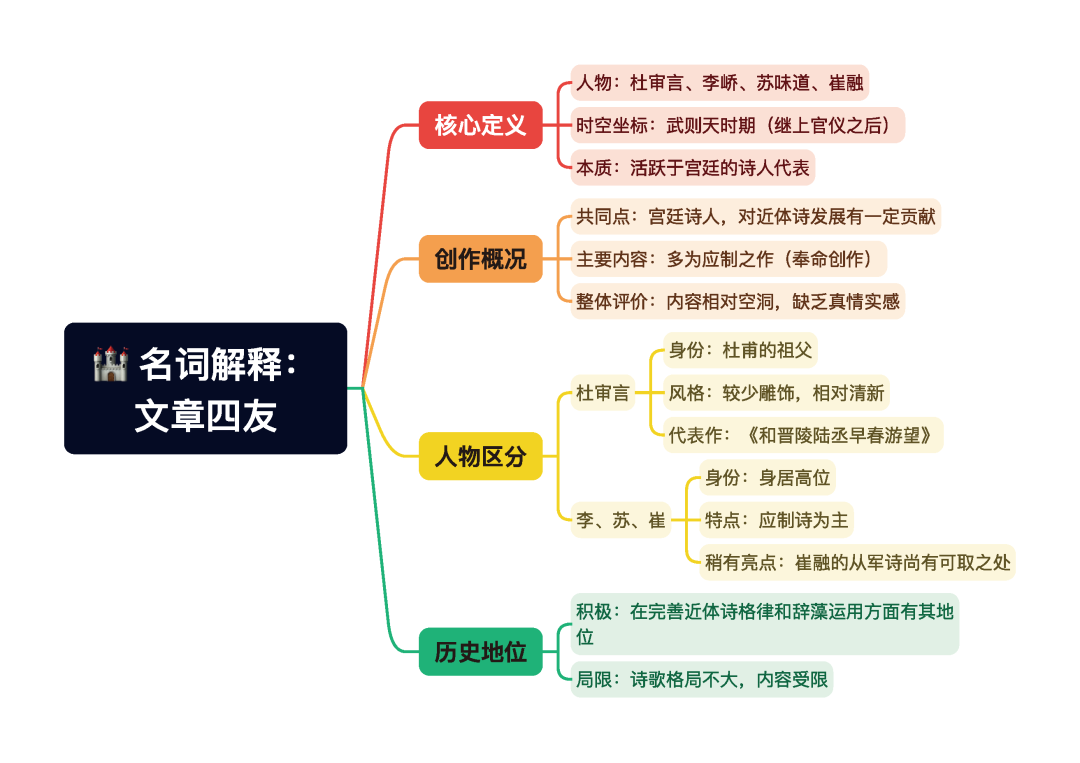 第一章逐题导图4