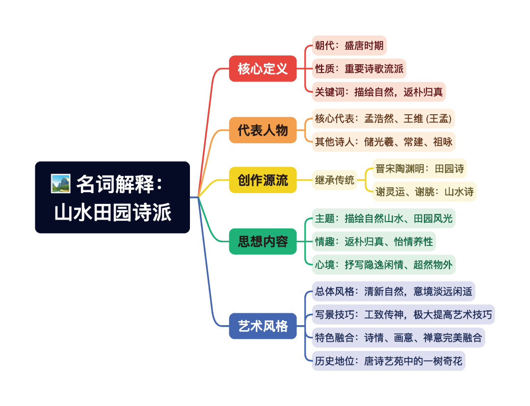 第一章逐题导图1