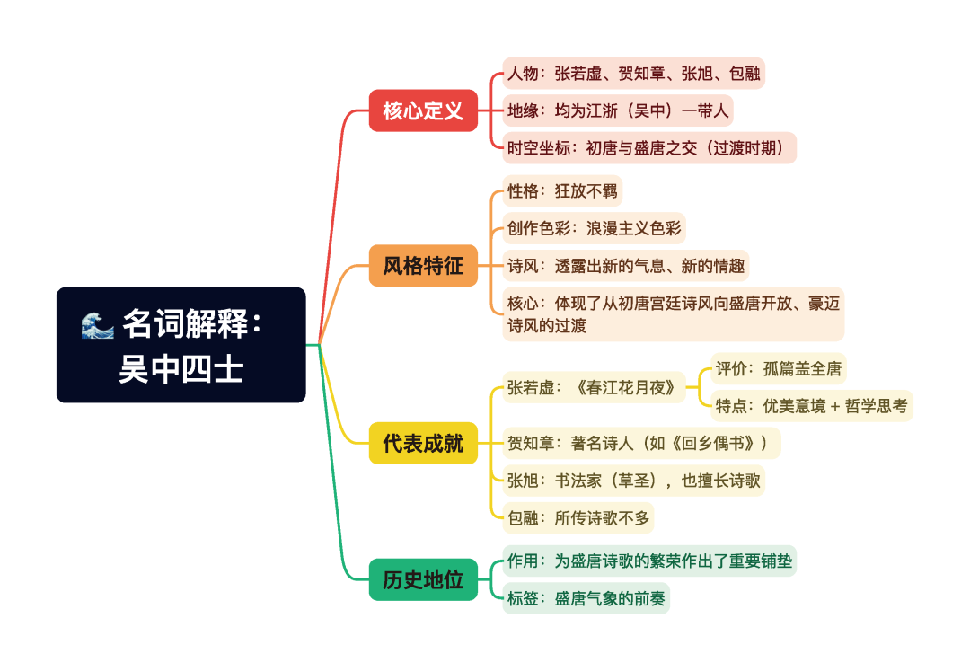 第一章逐题导图5