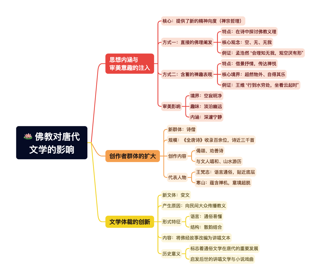 第一章逐题导图6