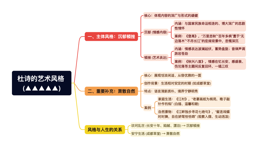 第一章逐题导图6