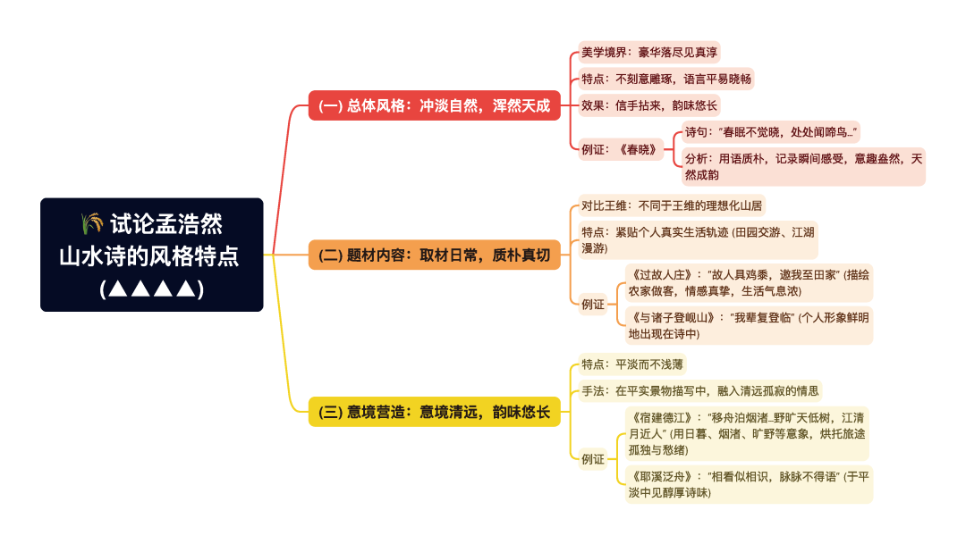 第一章逐题导图7