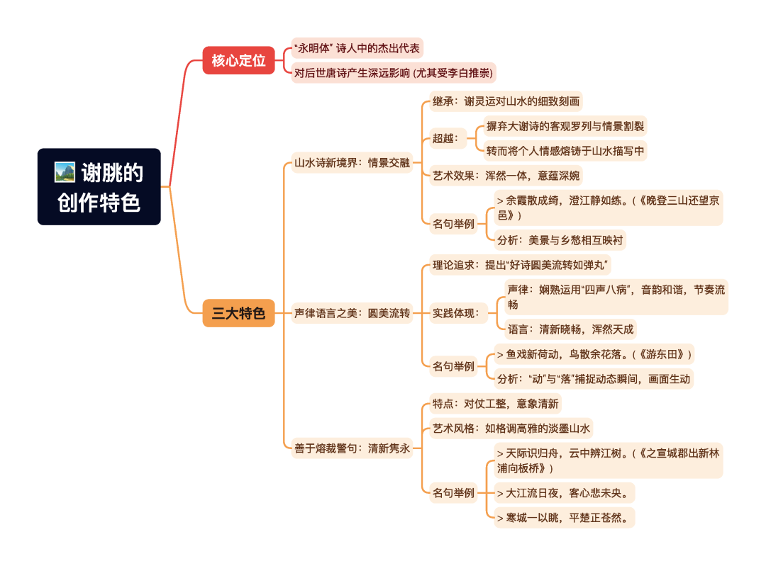 第一章逐题导图6