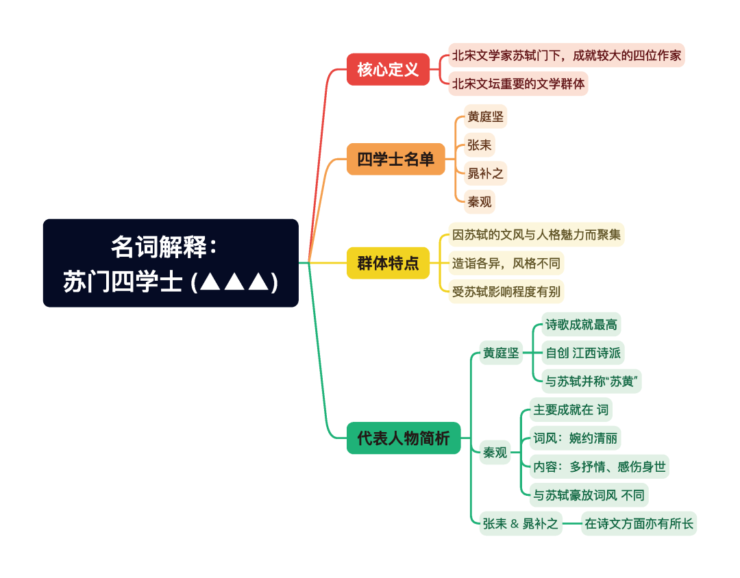 第一章逐题导图4