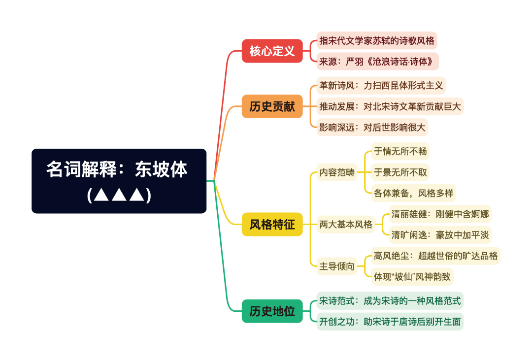 第一章逐题导图1