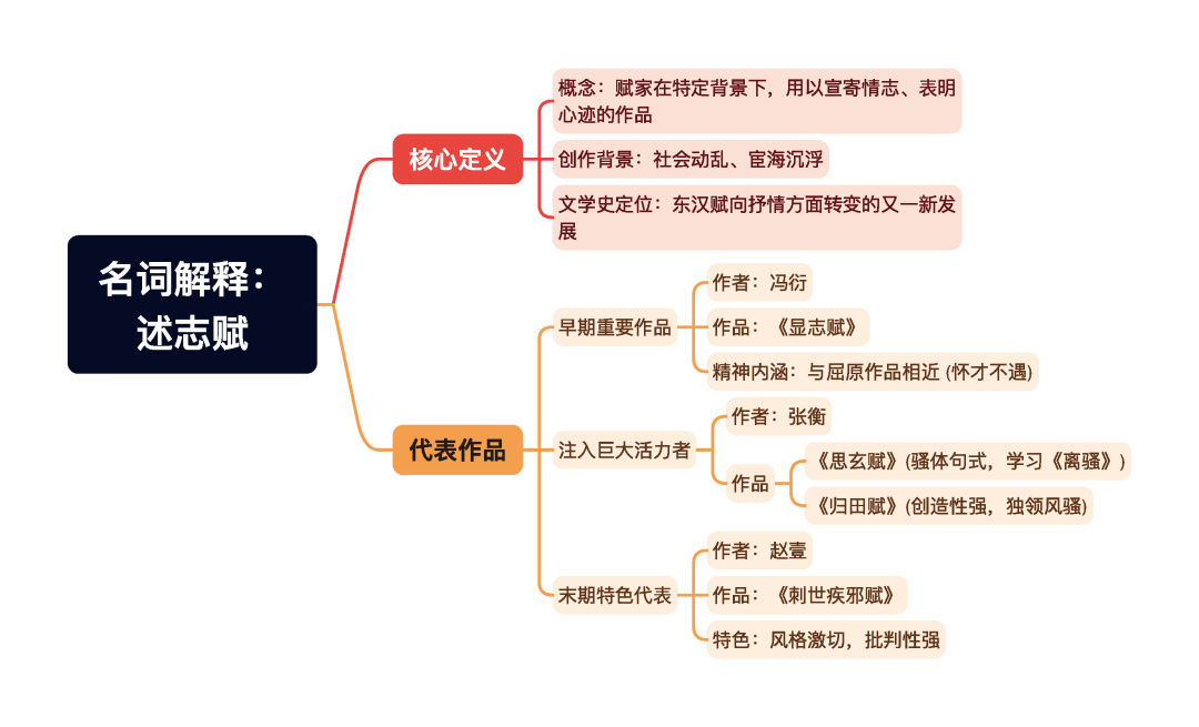 第一章逐题导图3