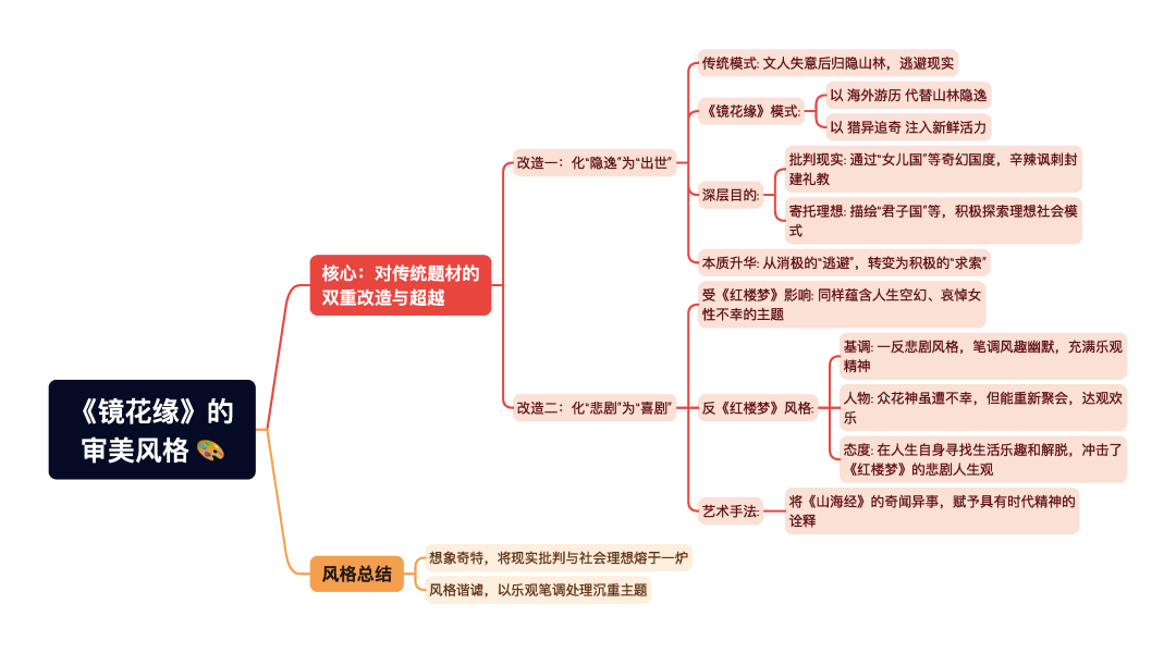 第一章逐题导图6