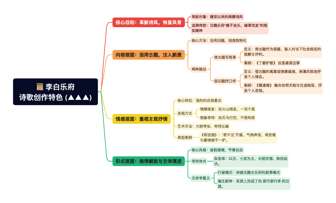 第一章逐题导图2