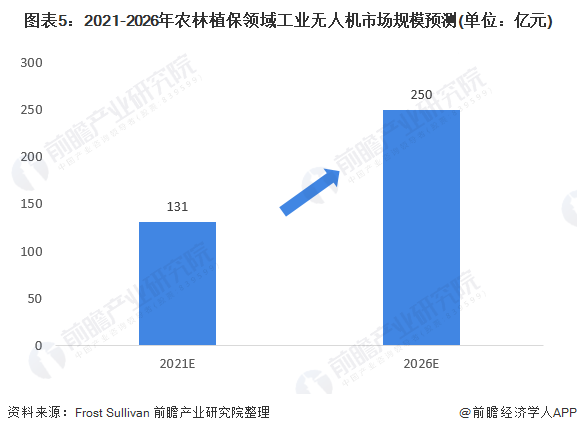 2021年中國工業(yè)無人機行業(yè)市場現狀與發(fā)展前景分析，農林植保市場規(guī)模可達131億元的圖30