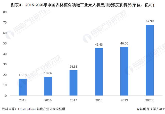 2021年中國工業(yè)無人機行業(yè)市場現狀與發(fā)展前景分析，農林植保市場規(guī)模可達131億元的圖29