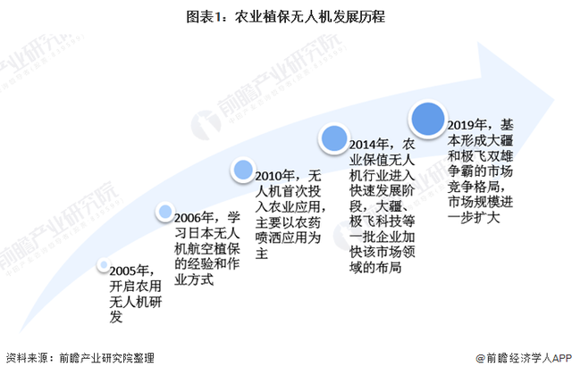 2021年中國工業(yè)無人機行業(yè)市場現狀與發(fā)展前景分析，農林植保市場規(guī)模可達131億元的圖22