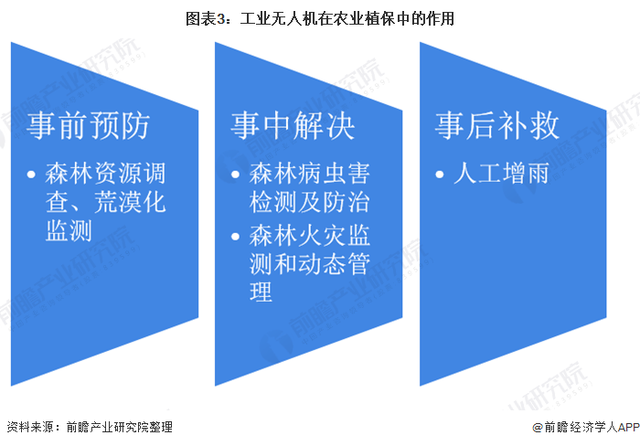 2021年中國工業(yè)無人機行業(yè)市場現狀與發(fā)展前景分析，農林植保市場規(guī)模可達131億元的圖28