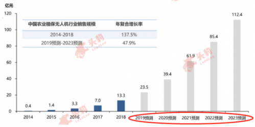 高瓴布局農(nóng)業(yè)植保無人機領(lǐng)域，入駐不足半月，這家公司火速擬A股IPO的圖2