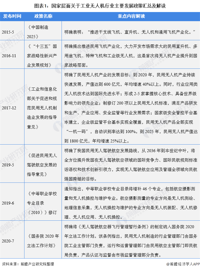 2021年中國工業(yè)無人機行業(yè)市場現狀與發(fā)展前景分析，農林植保市場規(guī)模可達131億元的圖5