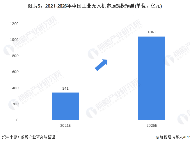 2021年中國工業(yè)無人機行業(yè)市場現狀與發(fā)展前景分析，農林植保市場規(guī)模可達131億元的圖17