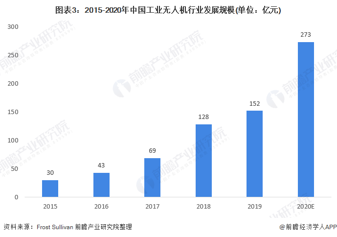 2021年中國工業(yè)無人機行業(yè)市場現狀與發(fā)展前景分析，農林植保市場規(guī)模可達131億元的圖11