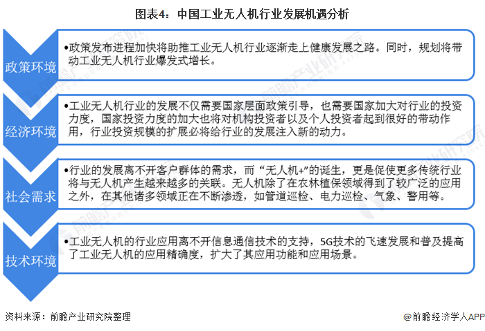 2021年中國工業(yè)無人機行業(yè)市場現狀與發(fā)展前景分析，農林植保市場規(guī)模可達131億元的圖16