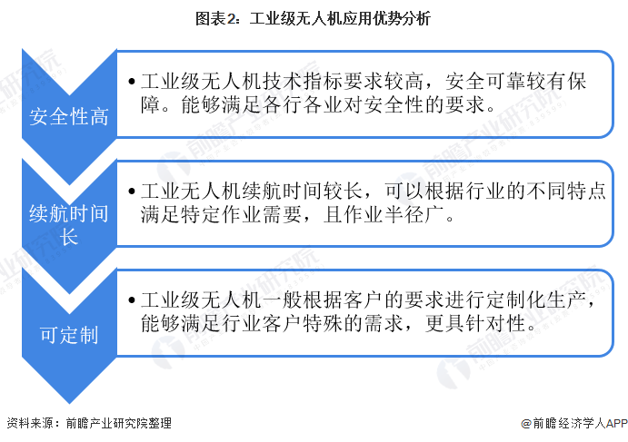 2021年中國工業(yè)無人機行業(yè)市場現狀與發(fā)展前景分析，農林植保市場規(guī)模可達131億元的圖10