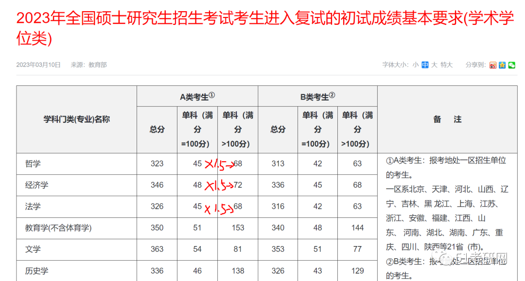 2022國家分?jǐn)?shù)線_國家分?jǐn)?shù)線時間_2024年國家分?jǐn)?shù)線