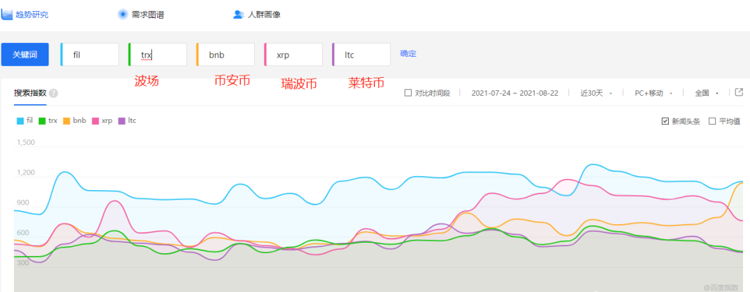 百度指数未收录_百度指数收录指数蛙_百度指数没有收录的词