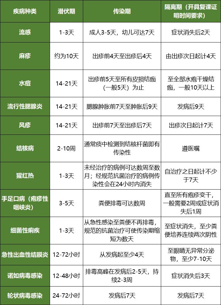 【答疑】學生、托幼兒童得了傳染病，復課證明找誰開？ 健康 第3張